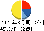 日本電子材料 キャッシュフロー計算書 2020年3月期