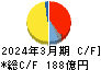 日本電子 キャッシュフロー計算書 2024年3月期