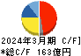 フォスター電機 キャッシュフロー計算書 2024年3月期