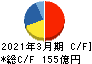 日本コークス工業 キャッシュフロー計算書 2021年3月期
