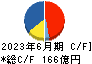 ＺＯＺＯ キャッシュフロー計算書 2023年6月期