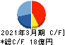 シグマクシス・ホールディングス キャッシュフロー計算書 2021年3月期