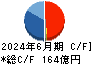 東洋建設 キャッシュフロー計算書 2024年6月期