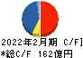 ベルシステム２４ホールディングス キャッシュフロー計算書 2022年2月期