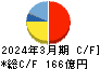 大同メタル工業 キャッシュフロー計算書 2024年3月期