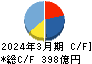 熊谷組 キャッシュフロー計算書 2024年3月期