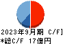 テー・オー・ダブリュー キャッシュフロー計算書 2023年9月期