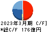 サンゲツ キャッシュフロー計算書 2023年3月期 サンゲツ キャッシュフロー計算書 2023年3月期