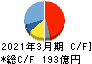 イーグル工業 キャッシュフロー計算書 2021年3月期