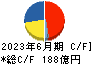 森永製菓 キャッシュフロー計算書 2023年6月期