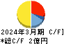 フォースタートアップス キャッシュフロー計算書 2024年3月期