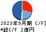 ＡＩ　ＣＲＯＳＳ キャッシュフロー計算書 2023年9月期