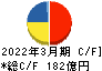 第一興商 キャッシュフロー計算書 2022年3月期