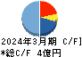 インターネットインフィニティー キャッシュフロー計算書 2024年3月期