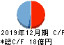 ビリングシステム キャッシュフロー計算書 2019年12月期