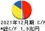 日本電信電話 キャッシュフロー計算書 2021年12月期