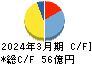 神姫バス キャッシュフロー計算書 2024年3月期