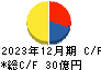 東洋テック キャッシュフロー計算書 2023年12月期