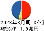 三菱商事 キャッシュフロー計算書 2023年3月期