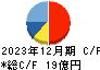 ＫＳＫ キャッシュフロー計算書 2023年12月期