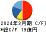 ＮＥＷ　ＡＲＴ　ＨＯＬＤＩＮＧＳ キャッシュフロー計算書 2024年3月期