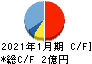 Ｍマート キャッシュフロー計算書 2021年1月期