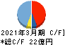 サンユウ キャッシュフロー計算書 2021年3月期 サンユウ キャッシュフロー計算書 2021年3月期