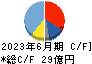 日本電子材料 キャッシュフロー計算書 2023年6月期