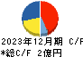 セイファート キャッシュフロー計算書 2023年12月期