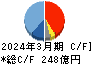 大気社 キャッシュフロー計算書 2024年3月期