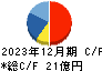 杉村倉庫 キャッシュフロー計算書 2023年12月期