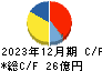 日本エム・ディ・エム キャッシュフロー計算書 2023年12月期