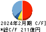 サンエー キャッシュフロー計算書 2024年2月期 サンエー キャッシュフロー計算書 2024年2月期