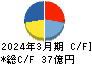 エスケーエレクトロニクス キャッシュフロー計算書 2024年3月期