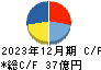 エスケーエレクトロニクス キャッシュフロー計算書 2023年12月期