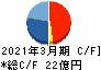 日本システム技術 キャッシュフロー計算書 2021年3月期