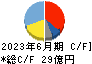 ムロコーポレーション キャッシュフロー計算書 2023年6月期