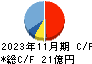 フロイント産業 キャッシュフロー計算書 2023年11月期