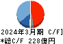 淀川製鋼所 キャッシュフロー計算書 2024年3月期