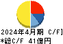 サトウ食品 キャッシュフロー計算書 2024年4月期