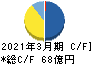 JALCOホールディングス キャッシュフロー計算書 2021年3月期 JALCOホールディングス キャッシュフロー計算書 2021年3月期