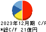 コア キャッシュフロー計算書 2023年12月期