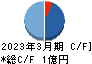 エーアイ キャッシュフロー計算書 2023年3月期