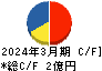 アルファクス・フード・システム キャッシュフロー計算書 2024年3月期