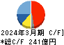 日本パーカライジング キャッシュフロー計算書 2024年3月期