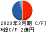 インサイト キャッシュフロー計算書 2023年3月期