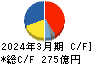 三井倉庫ホールディングス キャッシュフロー計算書 2024年3月期