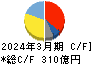 日本化薬 キャッシュフロー計算書 2024年3月期