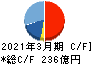 日本新薬 キャッシュフロー計算書 2021年3月期