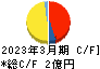 マイクロ波化学 キャッシュフロー計算書 2023年3月期